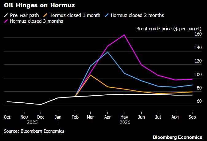 Bloomberg Economics: Oil Hinges on Hormuz – Brent crude price scenarios for different Hormuz closure durations