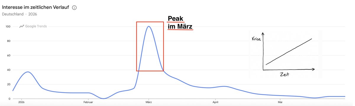 Google Trends, Deutschland 2026: Suchbegriff Öl Aktien — Peak im März auf 100, danach nahezu null