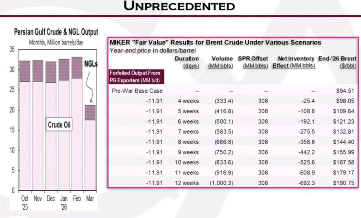 Persian Gulf Crude & NGL Output Oct 2025–Mar 2026 mit MIKER Fair-Value-Tabelle für Brent unter verschiedenen Szenarien — bei 12 Wochen Hormus-Sperre erreicht der Brent-Preis 190,75 USD