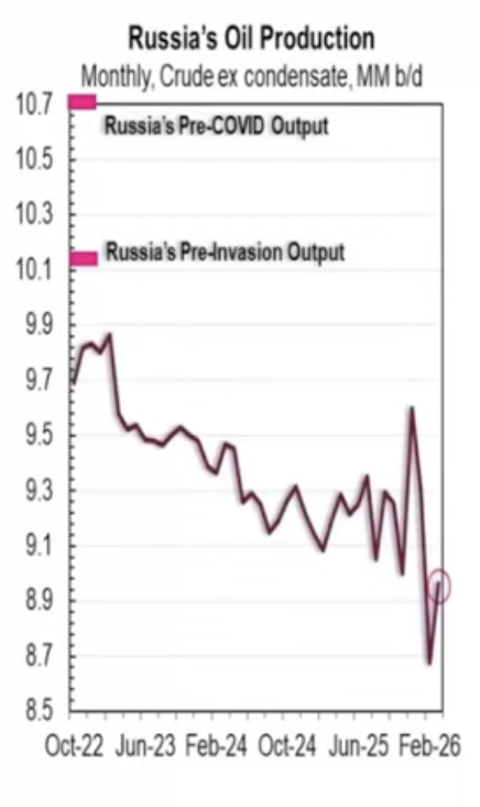 Russlands Ölproduktion (ohne Kondensat) Oktober 2022 bis Februar 2026: Rückgang von 9,7 auf unter 9,0 Mio. Barrel/Tag