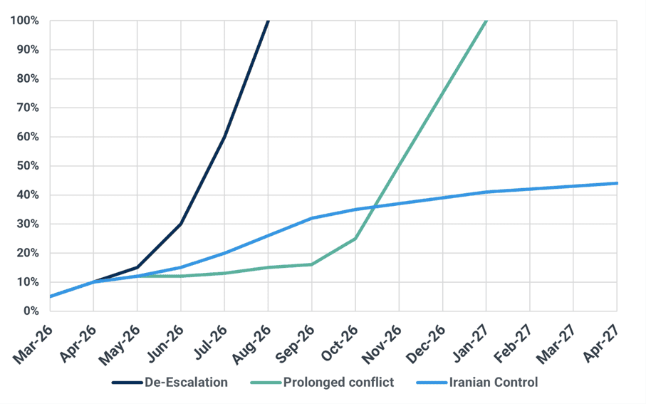 Kpler: Phased return of Hormuz transits — De-Escalation, Iranian Control, Prolonged Conflict (% of MEG export capacity)